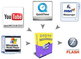 screen capture training records all screen activities, from the movement of the mouse, the processes of applications, keyboard input to the execution of any programs.